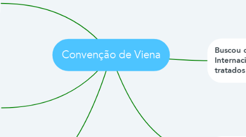 Mind Map: Convenção de Viena