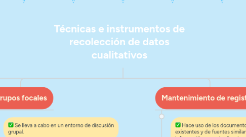 Mind Map: Técnicas e instrumentos de recolección de datos cualitativos