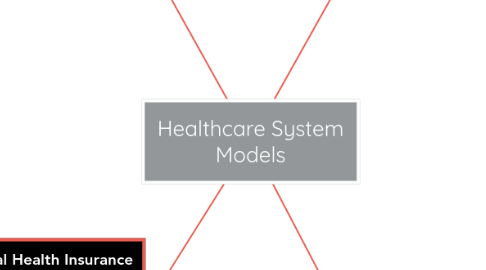 Mind Map: Healthcare System Models