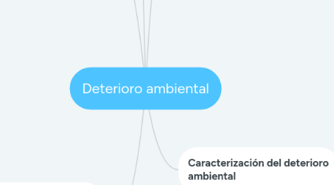 Mind Map: Deterioro ambiental