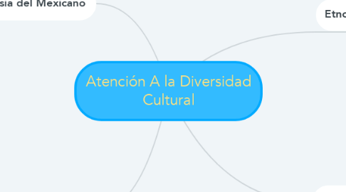 Mind Map: Atención A la Diversidad Cultural