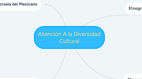 Mind Map: Atención A la Diversidad Cultural