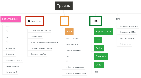 Mind Map: Проекты