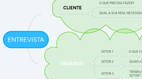 Mind Map: ENTREVISTA