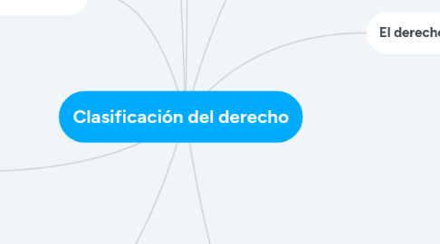 Mind Map: Clasificación del derecho