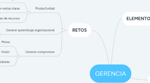 Mind Map: GERENCIA