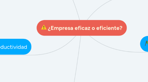 Mind Map: ¿Empresa eficaz o eficiente?