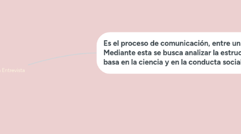 Mind Map: La entrevista