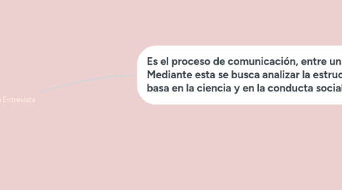 Mind Map: La Entrevista