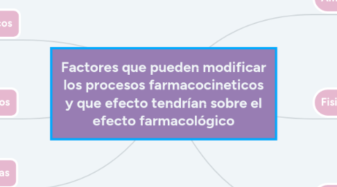 Mind Map: Factores que pueden modificar los procesos farmacocineticos y que efecto tendrían sobre el efecto farmacológico