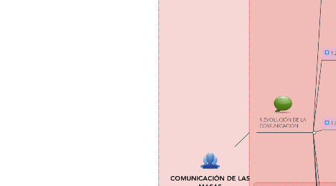 Mind Map: COMUNICACIÓN DE LAS MASAS