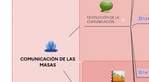 Mind Map: COMUNICACIÓN DE LAS MASAS