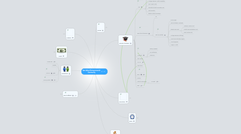 Mind Map: Ann Arbor Entrepreneurial Community