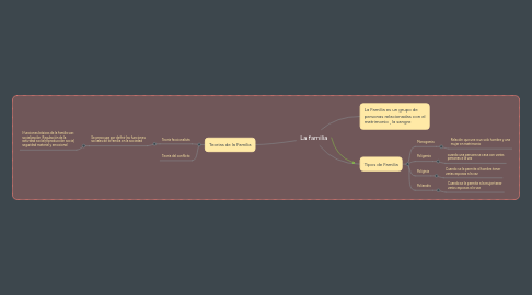 Mind Map: La familia