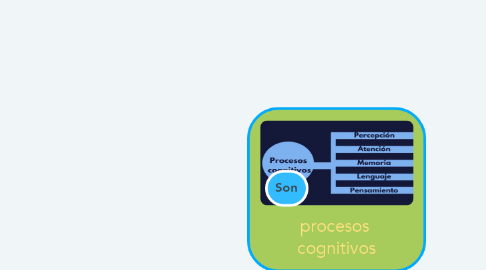 Mind Map: procesos  cognitivos