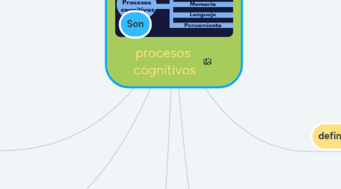 Mind Map: procesos cognitivos