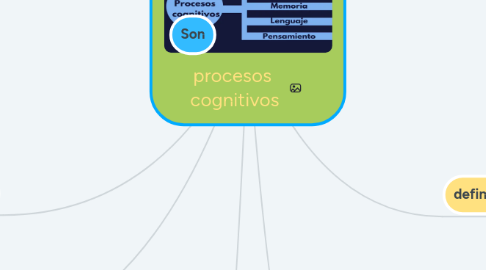 Mind Map: procesos  cognitivos