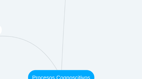 Mind Map: Procesos Cognoscitivos