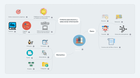 Mind Map: Marco Teórico