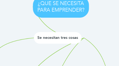 Mind Map: ¿QUE SE NECESITA PARA EMPRENDER?