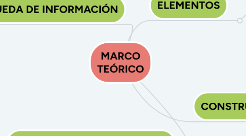 Mind Map: MARCO TEÓRICO