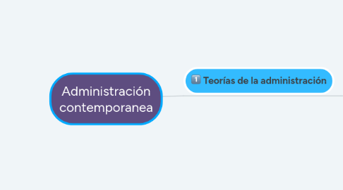 Mind Map: Administración contemporanea