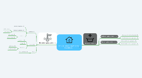 Mind Map: TYPE OF WATER SUPPLY IN BUILDING