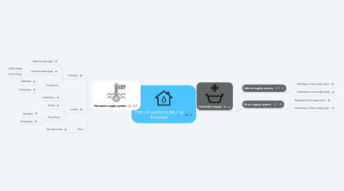 Mind Map: TYPE OF WATER SUPPLY IN BUILDING