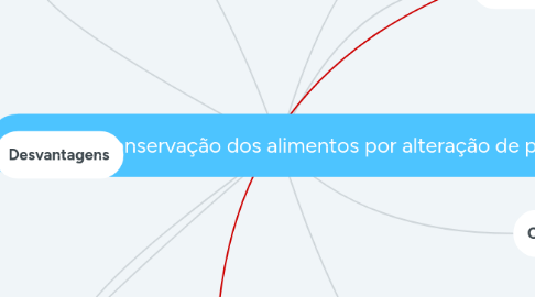 Mind Map: Cópia do Conservação dos alimentos por alteração de pH