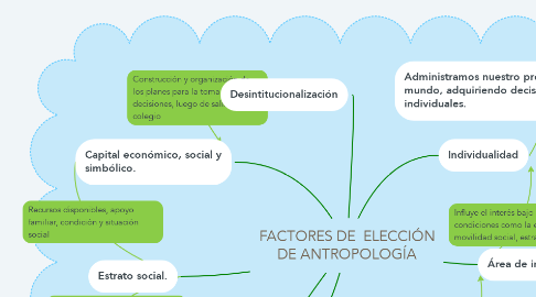 Mind Map: FACTORES DE  ELECCIÓN DE ANTROPOLOGÍA