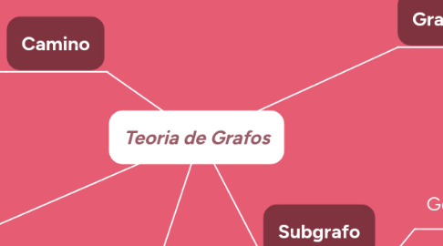 Mind Map: Teoria de Grafos