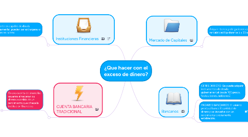 Mind Map: ¿Que hacer con el exceso de dinero?