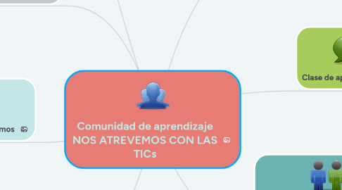 Mind Map: Comunidad de aprendizaje NOS ATREVEMOS CON LAS TICs