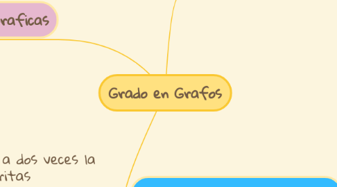 Mind Map: Grado en Grafos