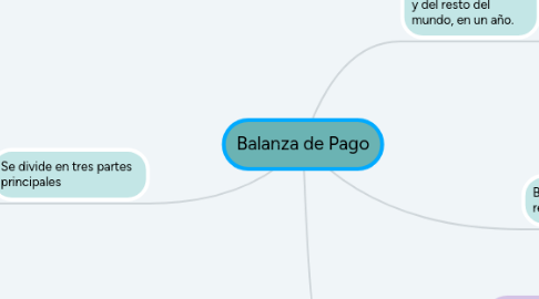 Mind Map: Balanza de Pago