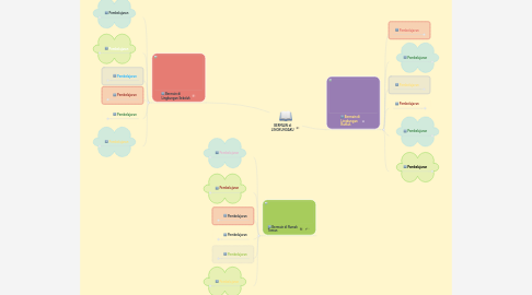 Mind Map: BERMAIN di LINGKUNGAKU