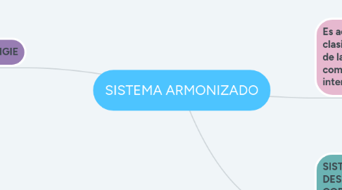 Mind Map: SISTEMA ARMONIZADO