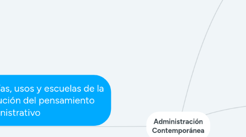 Mind Map: Administración Contemporánea