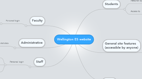 Mind Map: Wellington ES website