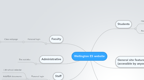 Mind Map: Wellington ES website