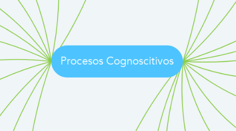 Mind Map: Procesos Cognoscitivos