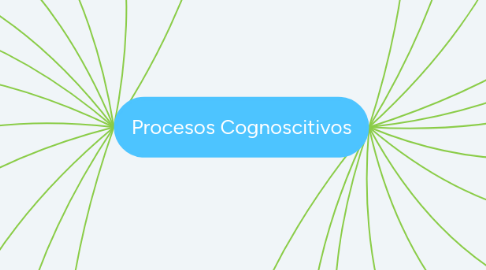 Mind Map: Procesos Cognoscitivos