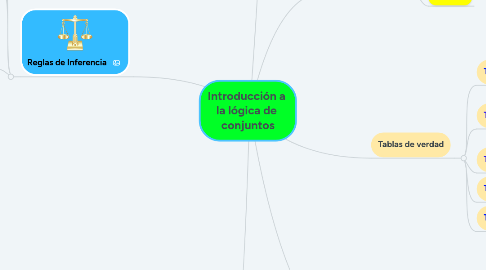 Mind Map: Introducción a la lógica de conjuntos