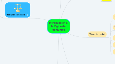 Mind Map: Introducción a  la lógica de  conjuntos