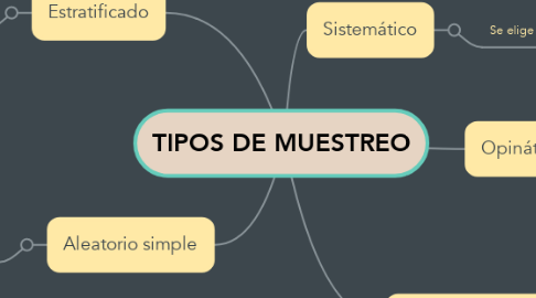 Mind Map: TIPOS DE MUESTREO