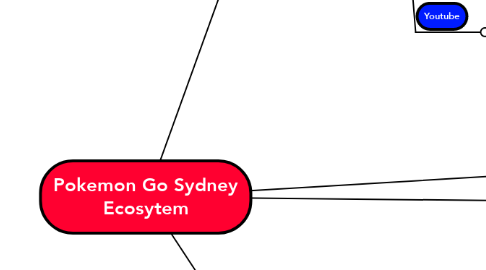 Mind Map: Pokemon Go Sydney Ecosytem