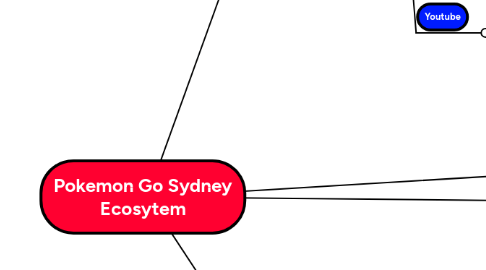 Mind Map: Pokemon Go Sydney Ecosytem