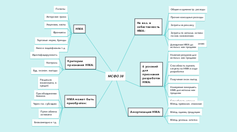 Mind Map: МСФО 38