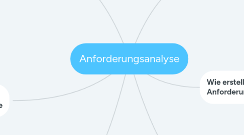 Mind Map: Anforderungsanalyse