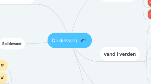 Mind Map: Drikkevand